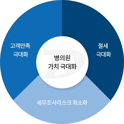 병의원 가치 극대화, 절세 극대화, 세무조사리스크 최소화, 고객만족 극대화