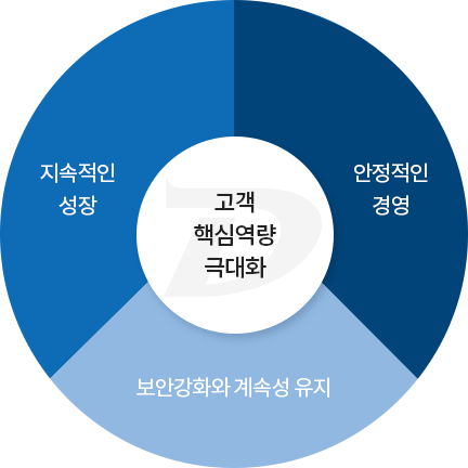 기업 경쟁력 극대화, 안정적인 경영, 보안강화와 계속성 유지, 지속적인 성장