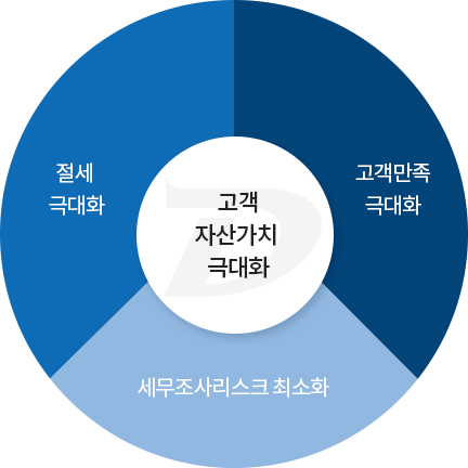 고객 자산가치 극대화, 고객만족 극대화, 세무조사리스크 최소화, 절세 극대화